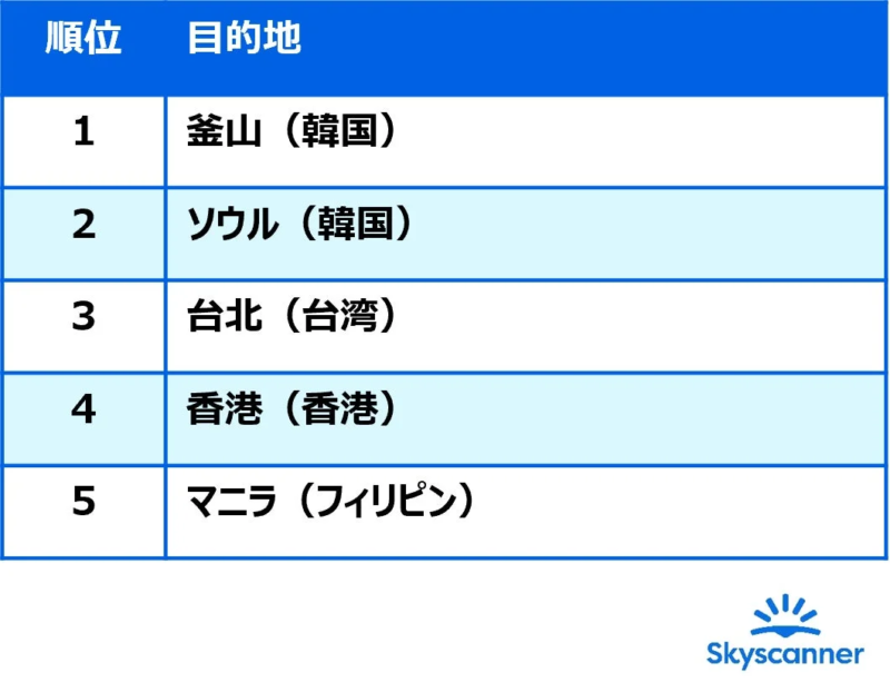 2026年ゴールデンウィークおトクな海外旅行先ランキング