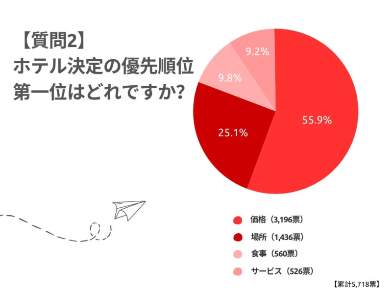 ホテル決定の優先順位円グラフ