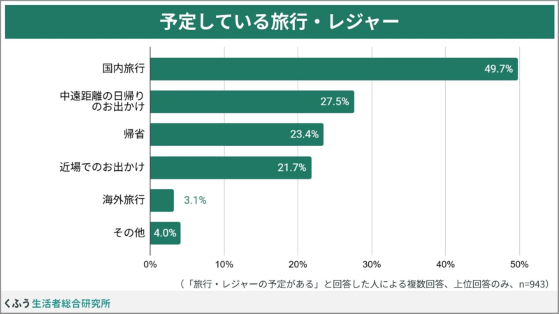 予定している旅行・レジャー