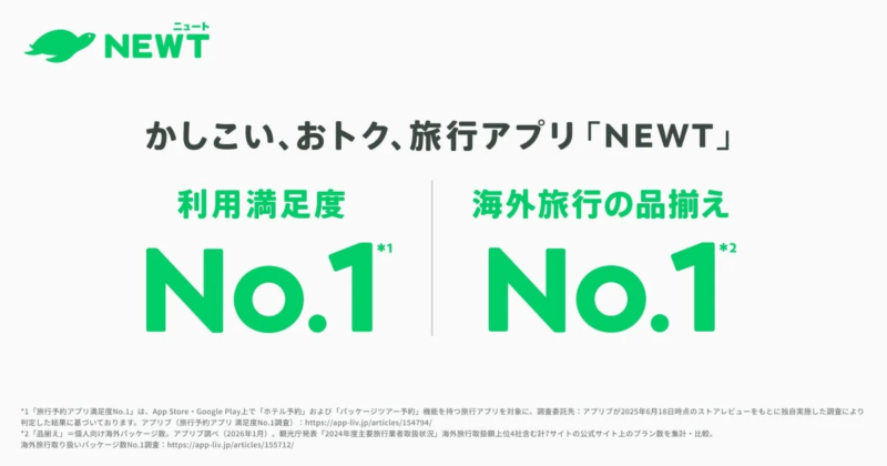 NEWTが満足度No.1と品揃えNo.1を獲得