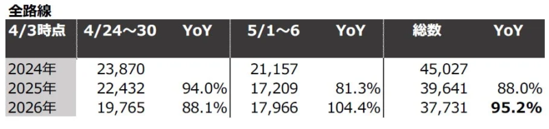 全路線の予約状況