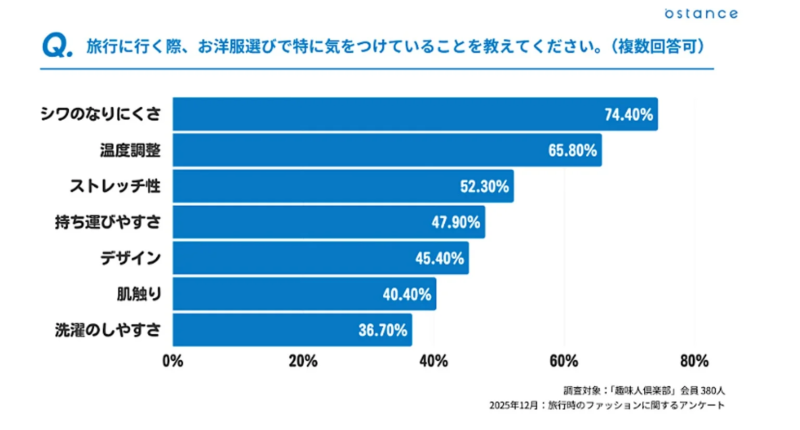 旅行時の洋服選びで重視する点