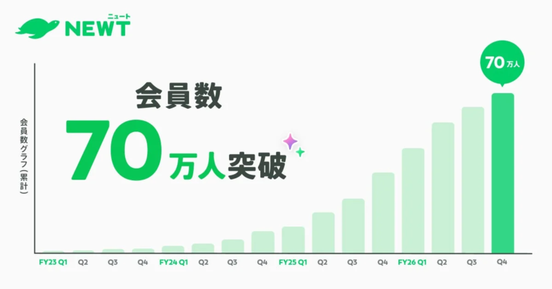 NEWT会員数70万人突破