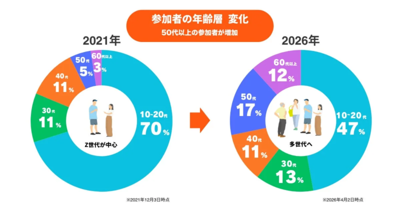 2021年から2026年にかけての参加者年齢層の変化を示すパイチャートです。