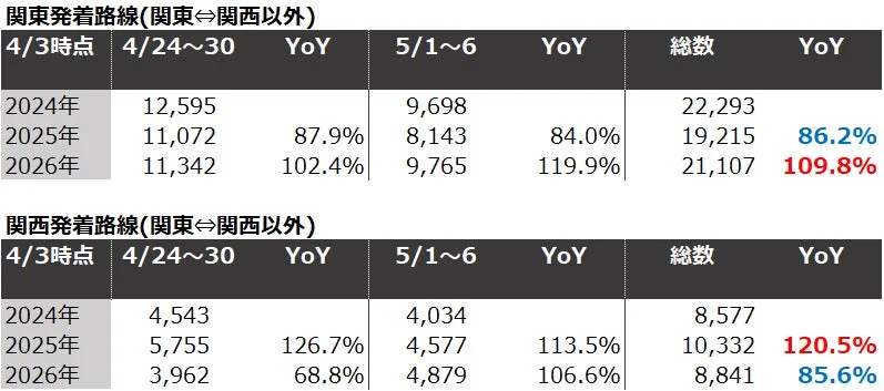 関東・関西発着路線の予約状況