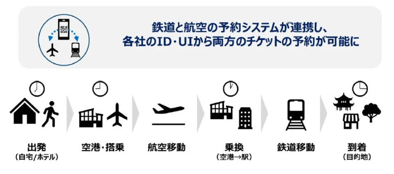 鉄道と航空の予約システム連携イメージ