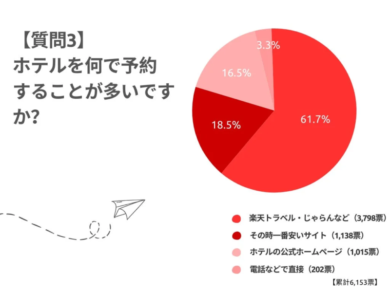 ホテル予約方法円グラフ