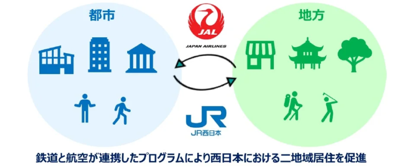 鉄道と航空が連携した二地域居住促進
