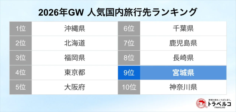 2026年GW 人気国内旅行先ランキング