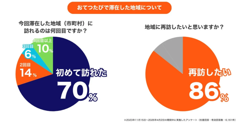 おてつたびを利用した地域訪問に関するアンケート結果を示したグラフです。