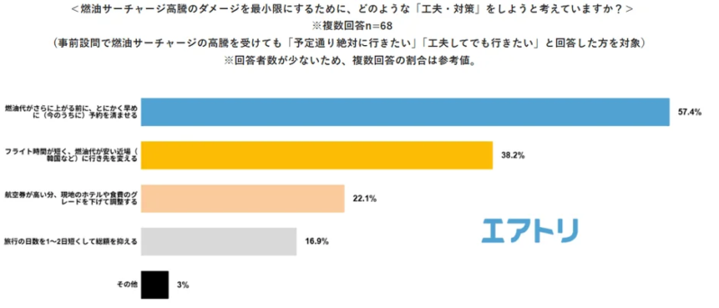 燃油サーチャージ対策
