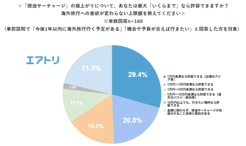燃油サーチャージ許容額