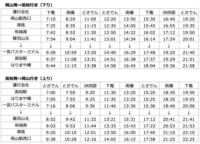 高速バス岡山～高知線 時刻表