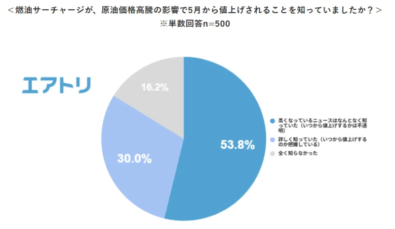 燃油サーチャージ認知度
