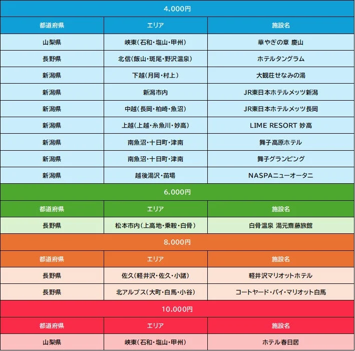 割引額と対象施設の一覧