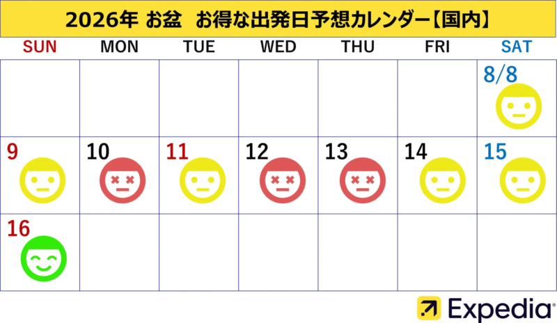 2026年のお盆期間における国内旅行のお得な出発日をExpediaが予測したカレンダーです。日付ごとに旅費の目安が顔のアイコンで示されており、8月16日が最もお得な出発日とされています。