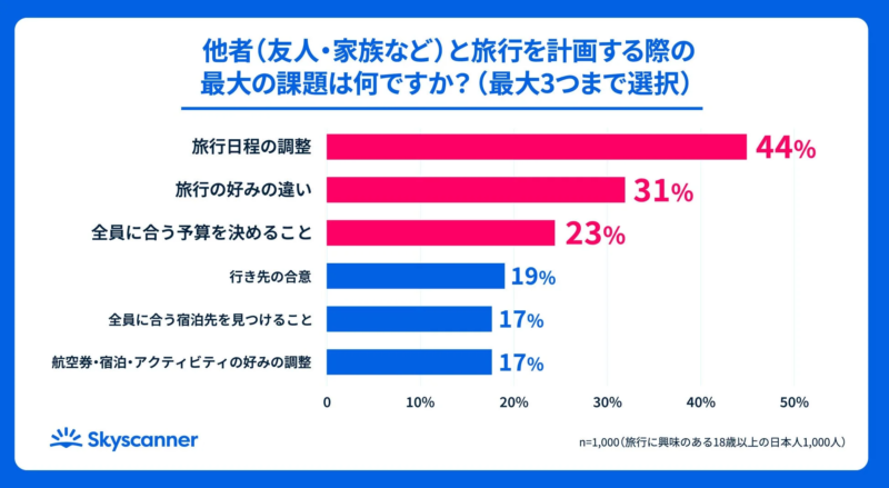 他者(友人・家族など)と旅行を計画する際の最大の課題は何ですか？