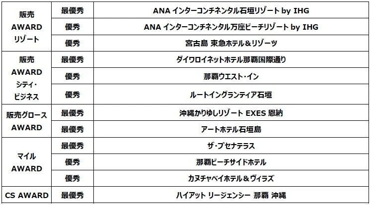 沖縄の受賞施設