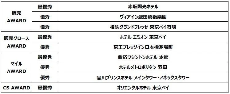 関東・甲信越の受賞施設