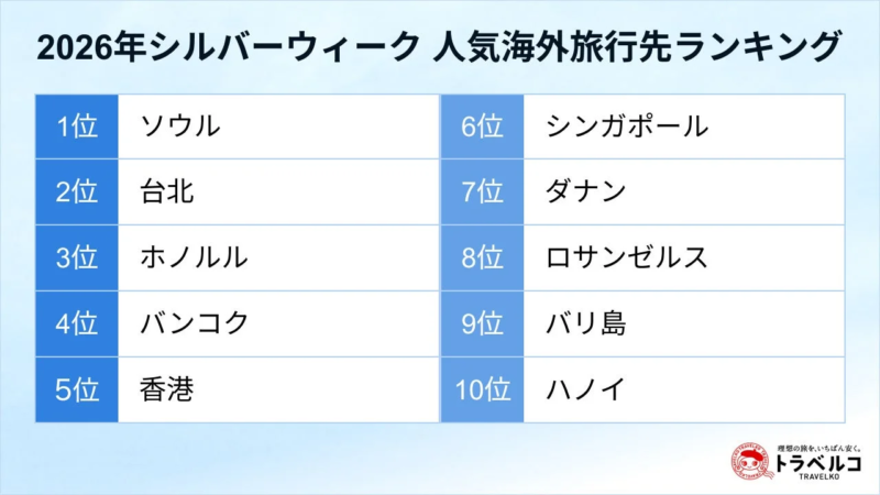 2026年シルバーウィーク 人気海外旅行先ランキング