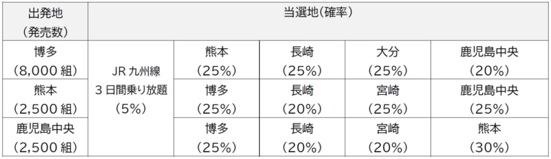 出発地ごとの発売数と、JR九州の3日間乗り放題を含む各当選地の確率を示した表