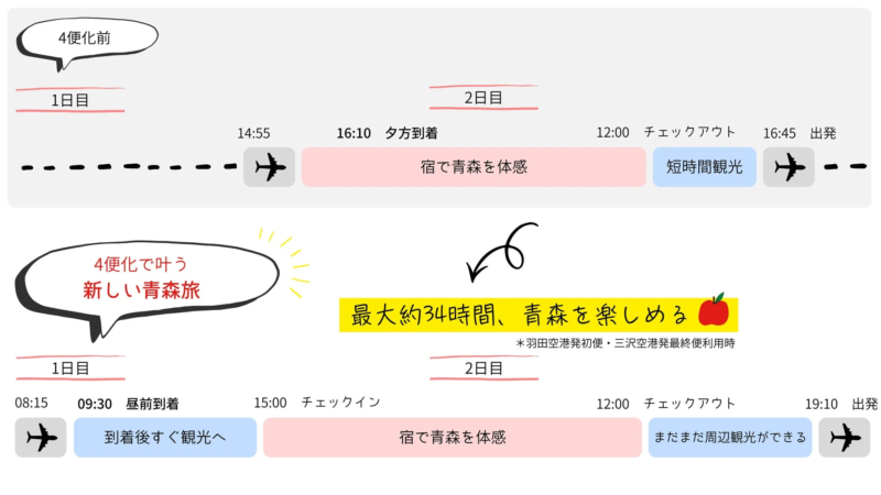4便化前後での青森旅行のスケジュール比較