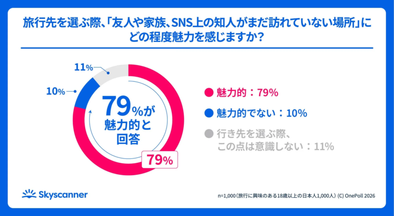 旅行先を選ぶ際、「友人や家族、SNS上の知人がまだ訪れていない場所」にどの程度魅力を感じますか？