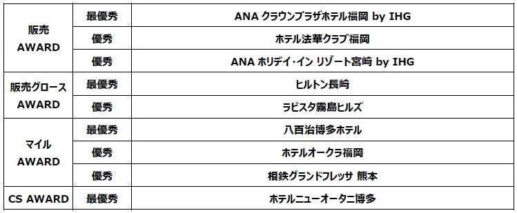 九州の受賞施設