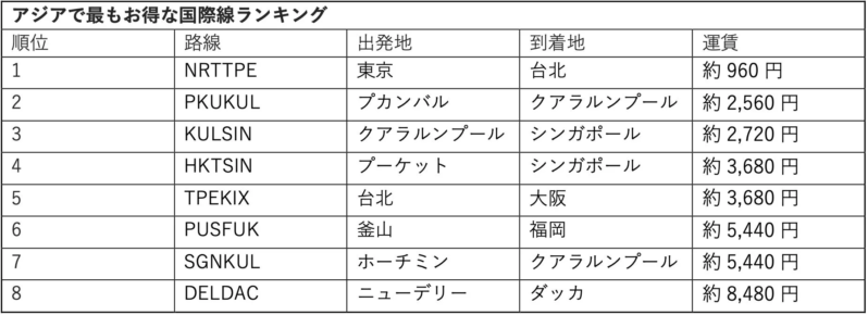 アジアで最もお得な国際線ランキング
