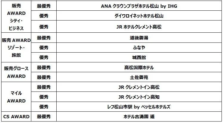 四国の受賞施設