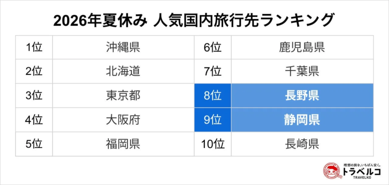 2026年夏休み 人気国内旅行先ランキング