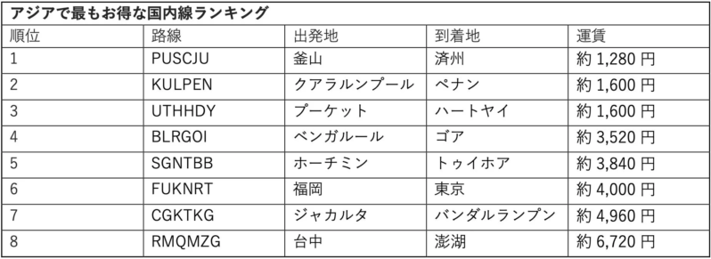 アジアで最もお得な国内線ランキング
