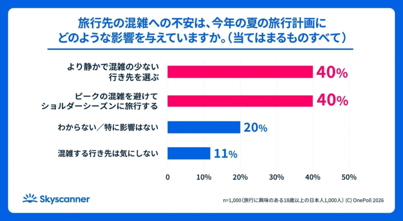 旅行先の混雑への不安は、今年の夏の旅行計画にどのような影響を与えていますか。