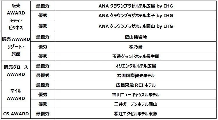 山陰・山陽の受賞施設