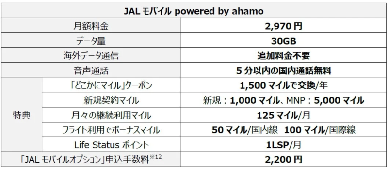 JAL モバイル powered by ahamo 月額料金、データ量、海外データ通信、音声通話、特典などの詳細