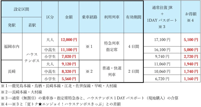 夏トク★エンジョイ！ハウステンボスきっぷの料金表