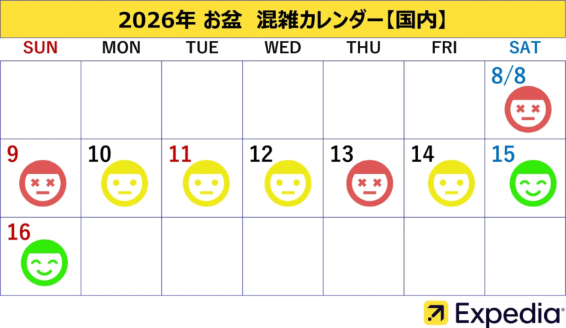 2026年のお盆期間（8月8日〜16日）の国内混雑状況を予測したカレンダー。顔の絵文字で混雑度合い（赤：高、黄：中、緑：低）が示され、旅行計画の参考にできます。
