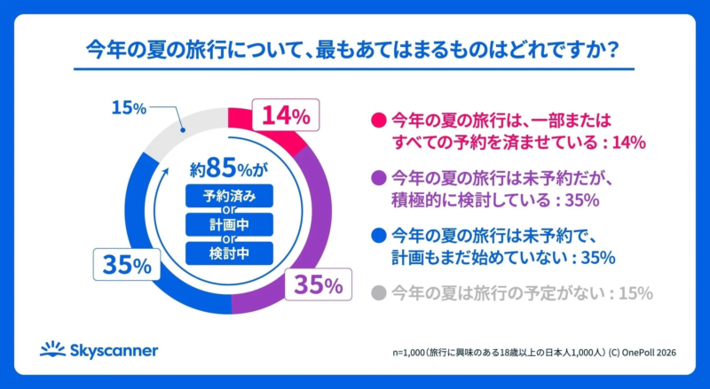今年の夏の旅行について、最もあてはまるものはどれですか？