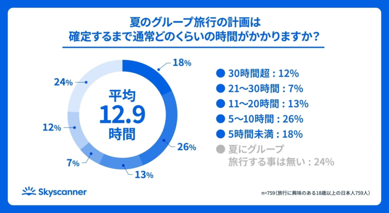 夏のグループ旅行の計画は確定するまで通常どのくらいの時間がかかりますか？