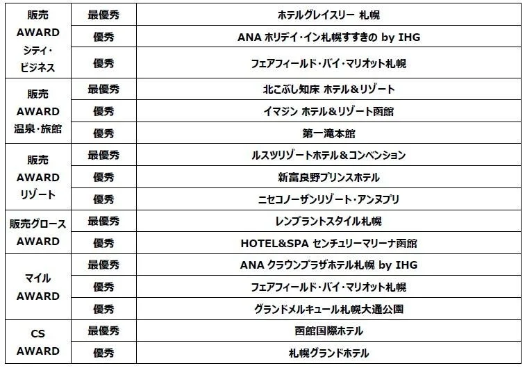 北海道の受賞施設