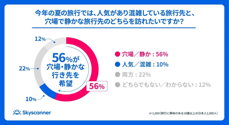 今年の夏の旅行では、人気があり混雑している旅行先と、穴場で静かな旅行先のどちらを訪れたいですか？