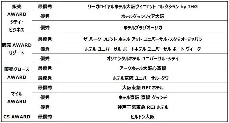 関西の受賞施設