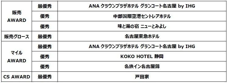 東海の受賞施設
